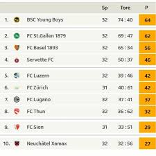 Folge super league 2020/2021 tabellen, gesamt, heim/auswärts und form (letzte 5 spiele) super league 2020/2021 2020/2021. Servette Luzern Und Der Fcz Schneckenrennen Um Europa Sport Srf