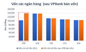 Quy mô vốn chủ sở hữu của ngân hàng có nghĩa gì với nhà đầu tư? | Vietstock