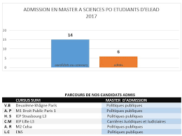 Préparation à l'écrit du bac: Resultats D Admission Sciences Po Paris Bordeaux Concours Commun 2017 Elead