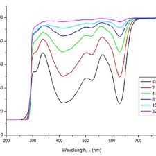 Diy watercolor paints flour on my face. A Standard 0 500 V V Solution Was Prepared Using Mccormick Green Download Scientific Diagram