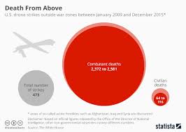 Chart Death Toll From U S Airstrikes Statista