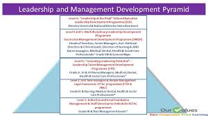 Free resources to help you develop your leadership skills and unlock your . Hr Leadership Education Development Coaching Updates Declan Hynes Ppt Download