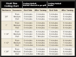 Grilled Steak Temperature Chart Www Bedowntowndaytona Com