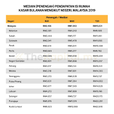 Warganegara malaysia yang menetap di malaysia sahaja b. Gaji Rm6 000 Di Kuala Lumpur Putrajaya Dikira Kategori B40 Edu Bestari