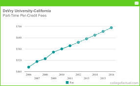 Part Time Tuition Fees At Devry University California