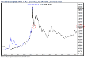 Look At This Remarkable Chart Comparing Bitcoin And Gold