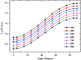 variation of ultrasonic velocities for shear wave vs angle