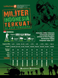 171004 Kekuatan Militer Indonesia Militer Pengetahuan Penganggaran