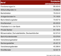 Allerdings hat dieser weg auch gefahren. So Viel Verdienen Fondsmanager Und Anlageberater