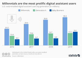 chart millennials are the most prolific digital assistant