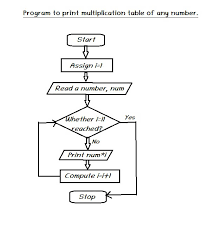Program To Print Multiplication Table Of Any Number Tecglance