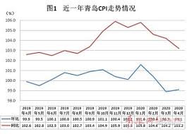 4月青岛cpi同比上涨3 2 食品价格较上月继续下降 chart qingdao investing