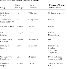 Pdf Erikson S Psychosocial Developmental Stages Semantic Scholar