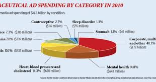 Antidepressants Top Advertised 3rd Most Commonly Used Rx Drug Healthcare Education Antidepressants Health Communication