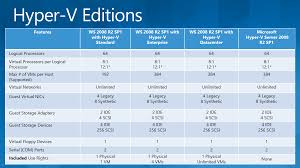 Can I Run Hyper V On Windows Server 2008 R2 Standard So