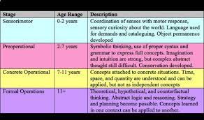 Piaget S Stages Of Development Sensorimotor Stage Preoperational Stage Concrete Operational St Psychology Notes Piaget Stages Of Development Nursing Classes