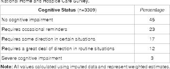 Maybe you would like to learn more about one of these? Unique Service Related Characteristics Among Home Health Care Patients With Cognitive Impairment In The United States Semantic Scholar