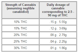 Guidelines For Dosing With Medical Cannabis Routes Of
