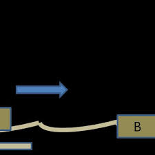 The deep sea or deep layer is the lowest layer in the ocean, existing below the thermocline and above the seabed, at a depth of 1000 fathoms (1800 m) or more. Definition Sketch For Bottom Friction Model For Deep Sea Buoy Mooring Download Scientific Diagram
