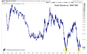 5 charts that show historic value in gold stocks kitco news