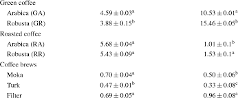 While light roasts have more caffeine per scoop, dark roasts have more caffeine per pound. Total Phenolic Compounds Tpc And Caffeine Content In Green And Download Table