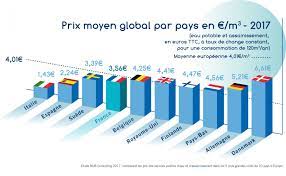 3,5 milliards de m3 consommés par an contre 3,8. 11eme Edition Du Barometre Nus Consulting Sur Les Prix Des Services D Eau Et D Assainissement En Europe Fp2e