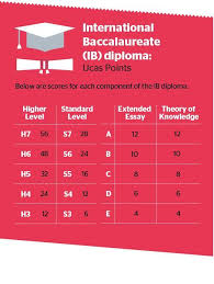 You can sign in to ucas undergraduate and ucas conservatoires track from 08:30 on tuesday. Ucas Tariff Everything You Need To Know About Ucas Points The Uni Guide