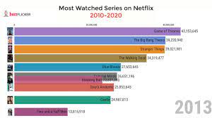 What everyone's watching, according to netflix. The Most Watched Series On Netflix 2010 2020 Youtube