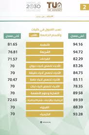 ظلت الكليات الجامعية في بيشة وبلقرن وتثليث تحت إدارة جامعة الملك خالد في أبها، حتى استقلت الجامعة في عام 1435 هـ الموافق 2014، لتصبح جامعة مستقلة باسم جامعة بيشة. Ø¬Ø§Ù…Ø¹Ø© Ø§Ù„Ø·Ø§Ø¦Ù On Twitter Ù†Ø³Ø¨ Ø§Ù„Ù‚Ø¨ÙˆÙ„ ÙÙŠ ÙƒÙ„ÙŠØ§Øª ÙˆØ£Ù‚Ø³Ø§Ù… Ø¬Ø§Ù…Ø¹Ø© Ø§Ù„Ø·Ø§Ø¦Ù Ù„Ù„Ø·Ù„Ø§Ø¨