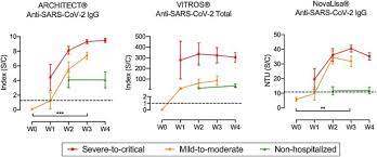 It was first identified in december 2019 in wuhan,. Analytical And Clinical Evaluation Of Four Commercial Sars Cov 2 Serological Immunoassays In Hospitalized Patients And Ambulatory Individuals Sciencedirect