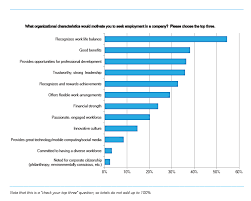 What Organizational Values Do Job Seekers Value Most Hr