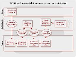 Reconciliation Process Flow Chart Vendor Reconciliation