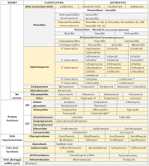 my notes for usmle antibiotics cheat sheet also