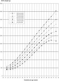 Nationwide Twin Birth Weight Percentiles By Gestational Age