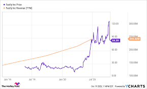 Indeed, the fastly share price spiked to $100 in july, august, october and december of last year, as well as in early february of this year. Here S When I Ll Consider Buying Fastly Stock Again The Motley Fool