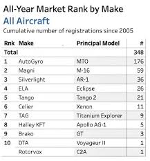 Gyro Chart All Years Bydanjohnson Com