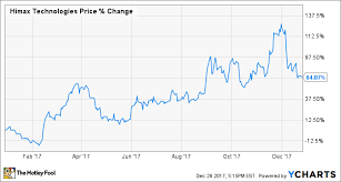 Is Himax Technology Stocks Run Over The Motley Fool