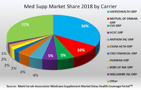 American retirement life insurance company, loyal american life insurance company, and cigna national health insurance company plans are not available to residents of kansas. Medicare Supplement Enrollment Up Nearly 4 In 2018