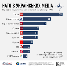 Телеканал україна 24 дивитися онлайн на sweet.tv 7 днів безкоштовного доступу наступні 30 днів за 1 грн п'ять пристроїв = одна ціна висока якість. Oboronnij Alyans Yakij Zagrozhuye Rosiyi Nato V Ukrayinskih Onlajn Media Institut Masovoyi Informaciyi