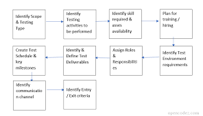 Tips To Write Simple Effective Test Plan Sample Test Plan Report To Download Opencodez