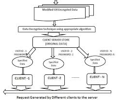 A Novel Approach of Distributed Security Mechanism of Data Distribution in  Distributed Environment