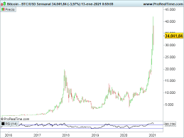 Esto, en el transcurso de 2019 y lo que va de 2020. Es Buen Momento Para Invertir En Bitcoin En 2021 Rankia