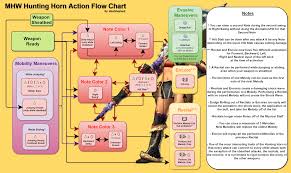 Mhw Hunting Horn Action Flow Chart V1 Monsterhunter