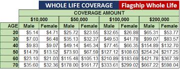 Life Insurance Rates Chart Www Bedowntowndaytona Com