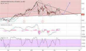 Fas Stock Price And Chart Amex Fas Tradingview