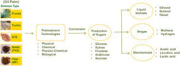 This bulletin will offer suggestions for surface preparation of the most commonly bonded materials. Pretreatment Methods For An Effective Conversion Of Oil Palm Biomass Into Sugars And High Value Chemicals Sciencedirect