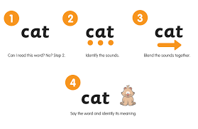 Systematic synthetic phonics is the most effective method to teach reading. Synthetic Phonics Explained Phonics Hero