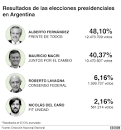 Fernández gana en primera vuelta y Macri pierde la ...