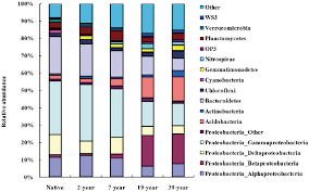 A 100 Stacked Column Chart Of Relative Abundances Of The