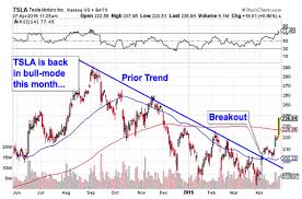 tesla motors tsla stock is todays chart of the day